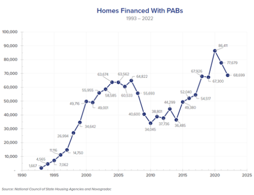 PAB-Financed Housing Remains Strong Despite Higher Interest Rates, Construction Costs Novogradac